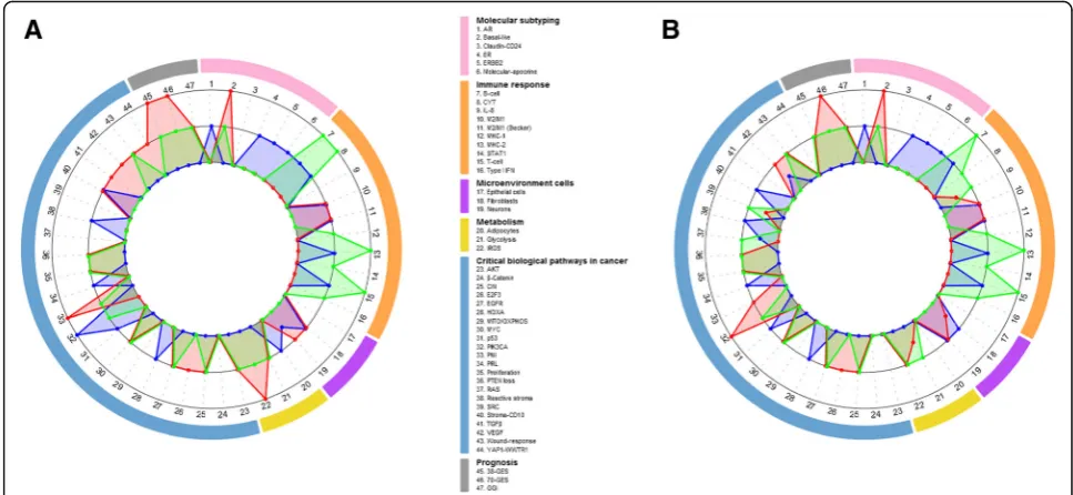 Fig. 2 Molecular annotation of TNBC by means of continuous score GES in function of clusters.21located on different circles correspond to clusters with significantly different expressions