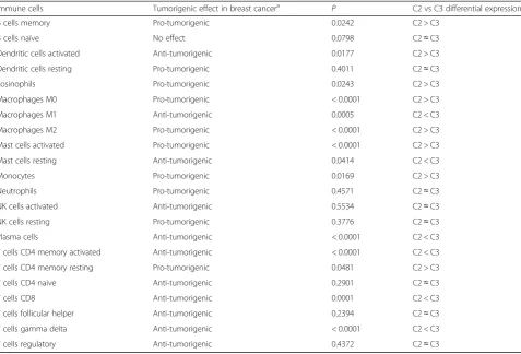 Table 2 C2 vs C3 CIBERSORT analysis results
