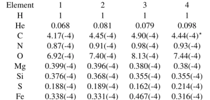 Table 1. Relative (solar system) abundances of the most common ele- ele-ments. Element 1 2 3 4 H 1 1 1 1 He 0.068 0.081 0.079 0.098 C 4.17(-4) 4.45(-4) 4.90(-4) 4.44(-4) ? N 0.87(-4) 0.91(-4) 0.98(-4) 0.93(-4) O 6.92(-4) 7.40(-4) 8.13(-4) 7.44(-4) Mg 0.399