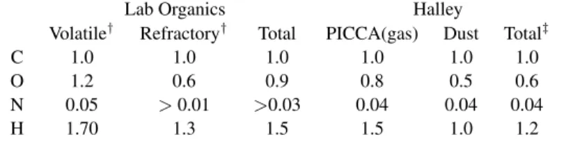 Table 2. Stoichiometric distribution of the elements in laboratory organics compared with the comet Halley mass spectra of the organics alone normalized to carbon (Greenberg &amp; Li 1997, Krueger &amp; Kissel 1987, and Krueger private communication).