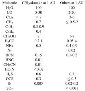 Table 4. Molecular abundances in the coma of comets ? . Molecule C/Hyakutake at 1 AU Others at 1 AU