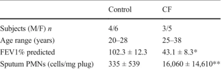 Table 1 Study subject demographics