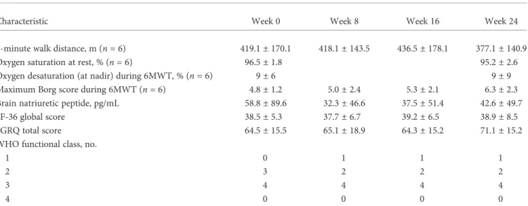 Table 3. Key study outcomes at each 8-week interval as compared with baseline