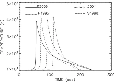 Figure 1 . The variation with time of the temperature in the deepest hydrogen-rich zone around the time when peak temperature occurs