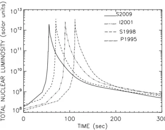 Figure 2 . The variation with time of the total nuclear luminosity (L/L  ) around the time of peak temperature during the TNR on a 1.35M 