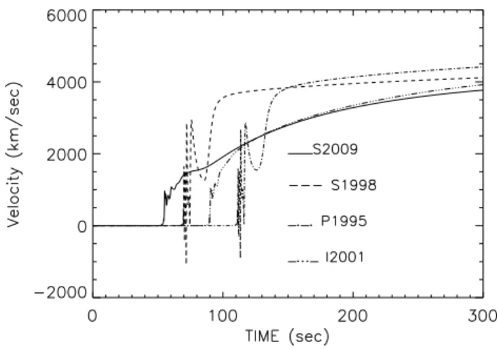 Figure 4 . The variation with time, over the first 300 s of the outburst, for the velocity of the surface zone using the four different reaction libraries
