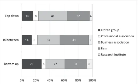 Figure 1.  Distribution of Organisational Type, per Three Mapping Sources.