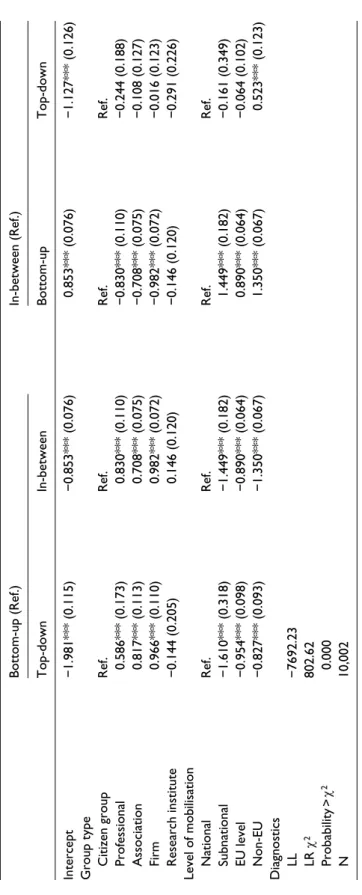 Table A1. Multinomial Regression of Top-Down, In-Between and Bottom-Up for All Organisations