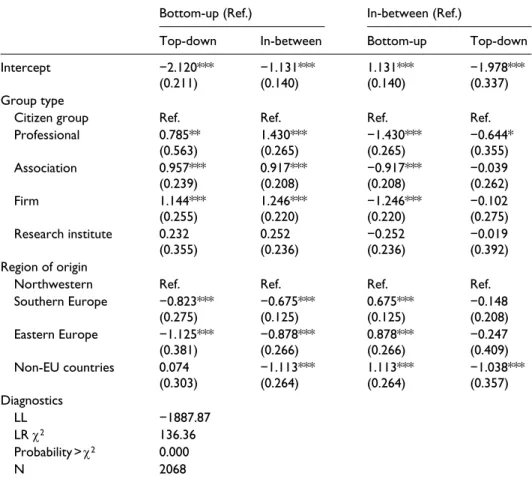 Table A2.  Multinomial Regression of Top-Down, In-Between and Bottom-Up for Domestic  Organisations Only.