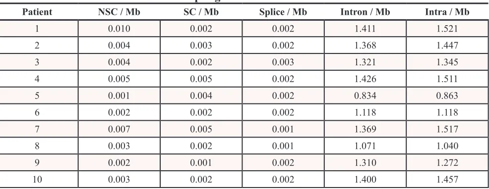 Table 2: Rate of mutations in FL-HCC per genomic site
