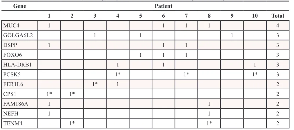 Table 4: Sanger sequencing verification of VarScan2-called somatic variants