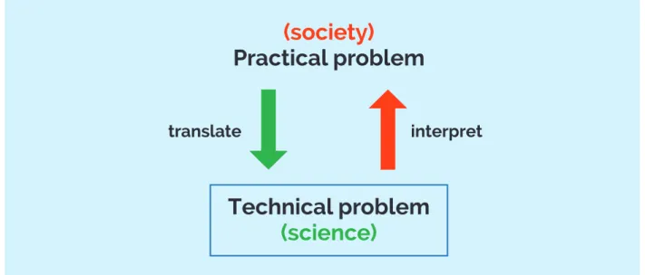 Fig.	1.	Practical	and	technical	problems	(Ravetz,	1971)	