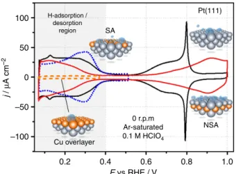 Figure 2 | Cyclic voltammetry in Ar-saturated 0.1 M HClO 4 . The CVs of the Pt(111), Cu overlayer on Pt(111), Cu-Pt(111) SA and NSA (1 ML Cu initially deposited) demonstrate how the relative position of the Cu atomic layer governs the adsorption/desorption