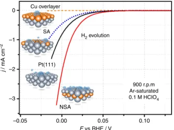 Figure 3 | RDE voltammetry in Ar-saturated 0.1 M HClO 4 . The RDE voltammograms for Cu overlayer, Pt(111), SA and NSA (1 ML Cu initially deposited) electrodes show the correlation between the HER activity of the electrodes and the position of the Cu atomic
