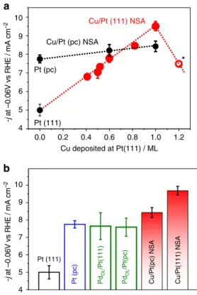 Table 1 compares the activities for the HER/HOR at room temperature for active model surfaces, as summarized in refs 15,18,31 and measured in this work