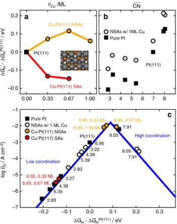 Figure 7c contains the HER volcano-type activity plot built following the model by Nørskov et al