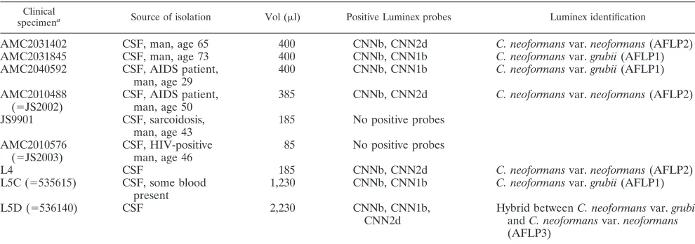 TABLE 4. Origin and volume of CSF for which amplicons could be obtained and the results of Luminex identiﬁcation
