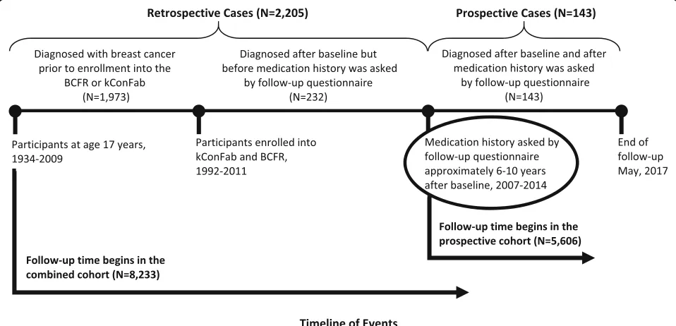 Fig. 1 Overview of the timeline of events in the Prospective Family Study Cohort. Legend: BCFR, Breast Cancer Family Registry; kConFab, KathleenCuningham Foundation Consortium for Research into Familial Breast Cancer