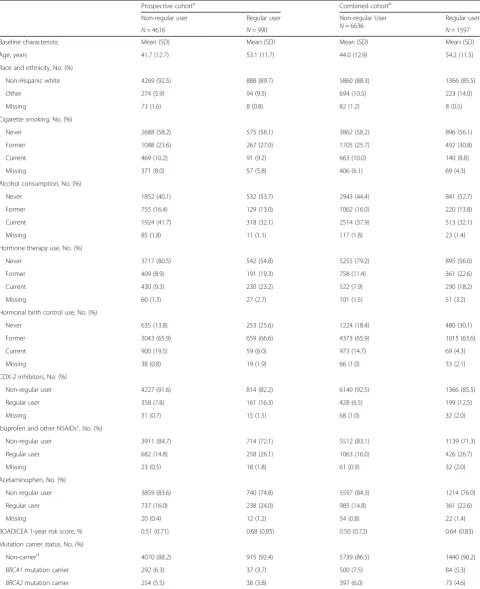Table 1 Baseline characteristics of women in the Prospective Family Study Cohort by regular aspirin use