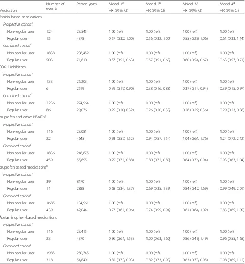 Table 2 Adjusted hazard ratios (HRs) and 95% confidence intervals (CI) of breast cancer risk comparing regular medication userswith non-regular users in the Prospective Family Study Cohort