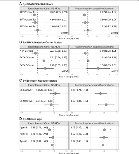 Fig. 3 Adjusted hazard ratios and 95% confidence intervals of breast cancer risk comparing regular users of ibuprofen and other NSAIDs andacetaminophen with non-regular users by subgroup in the combined cohort of the Breast Cancer Prospective Family Study 