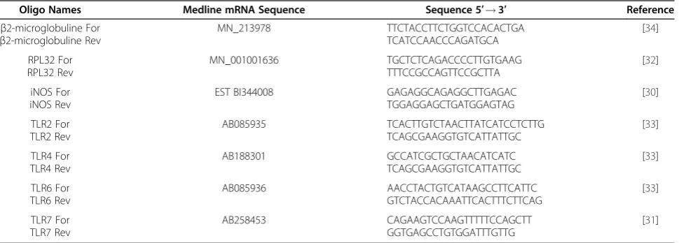 Table 1 Primers used for real time quantitative polymerase chain reaction. List of gene sequences and primers (For:Forward; Rev: Reverse) used for real-time qPCR of immune-related genes