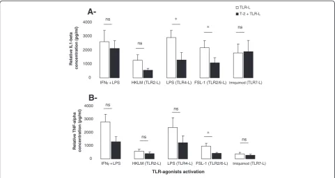 Figure 2 Concentration of IL-1treated samples. The mean (+/determined by ELISA in PAM culture supernatants