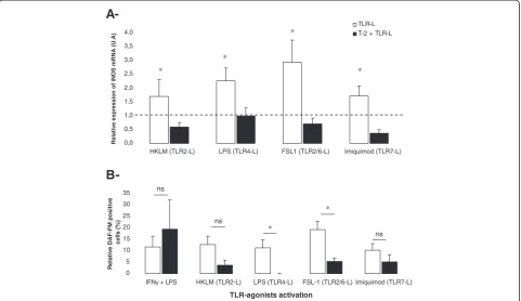 Table 2 Relative mRNA expression of TLR (−2, -4, -2/6 and −7) after T-2 toxin treatment in PAM