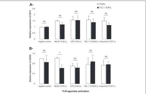 Figure 4 Effects of T-2 toxin on the expression of both cell surface receptor on macrophage: TLR4 co-receptor (CD14) and mannoseboth of these two markers was normalized to the negative control