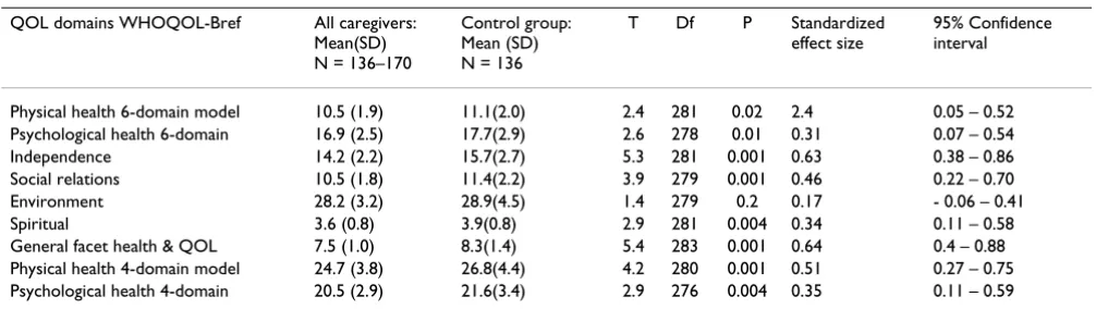 Table 1: Comparison of socio-demographic characteristics: MS family caregivers vs. general population control
