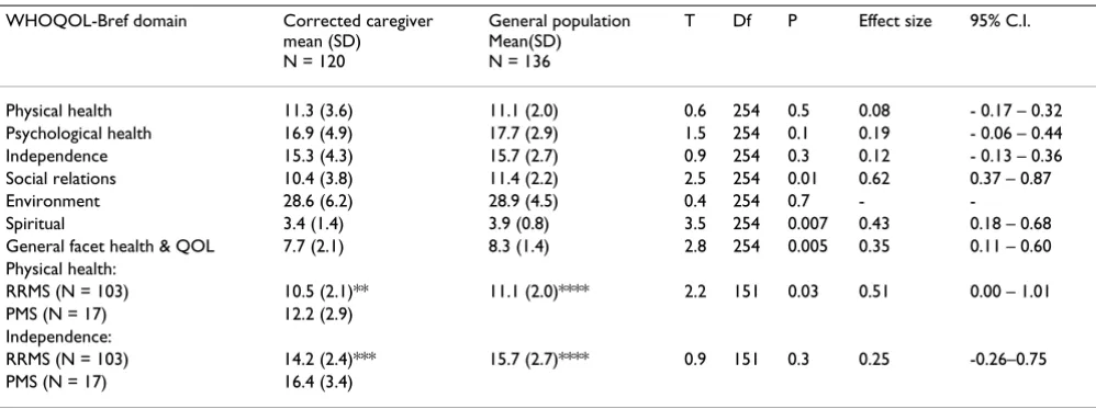 Table 4: Adjusted caregiver QOL domain scores compared with general population control group*