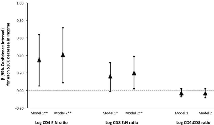 Figure 1. Associations between each $10K decrease in annual household income and the  distribution of T cell phenotypes among 79 participants in the Detroit Neighborhood Health  Study