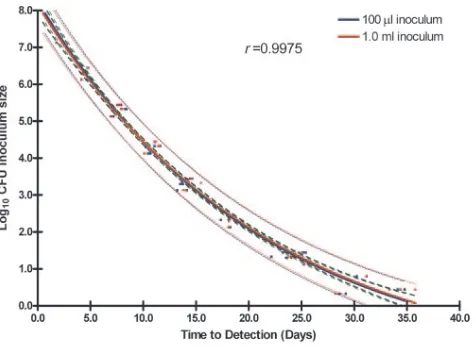 FIG. 5. Correlation between actual CFU and predicted CFU. (A) Predictive CFU based on the strain-speciﬁc standard curves