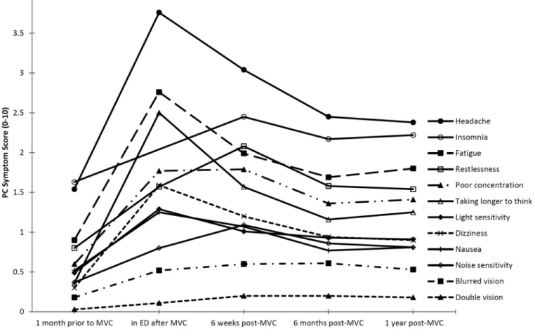 Figure 1. Progression of Average PC Symptom Severity over Time