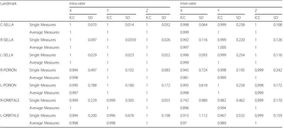 Table 4 Intraclass Correlation Coefficient (ICC) and Standard deviation (SD) of Intra- and Inter- rater reliability error for landmarksdigitization of X, Y and Z coordinates for Reference system