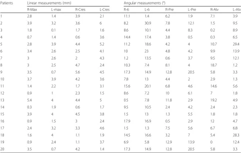 Table 5 Linear and angular changes after expansion treatment of the unilateral cleft lip and palate patients