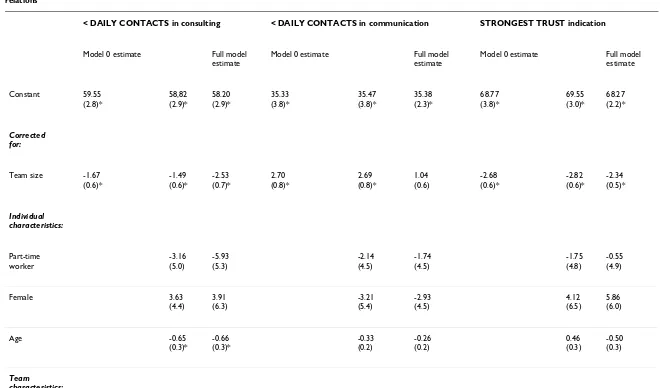 Table 6: Influence of individual and team characteristics on the frequencies in contacts in consulting and communication relations and strength of ego network in intended trust relations