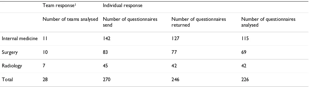 Table 1: Response individual questionnaire: team and individual response