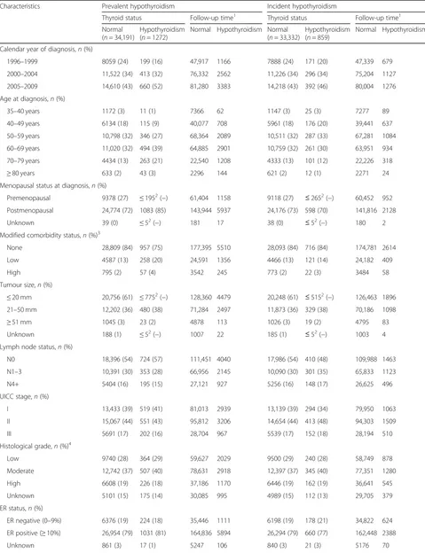 Table 1 Baseline characteristics of women diagnosed with stage I–III, operable breast cancer in Denmark from 1996 to 2009,according to thyroid status at the time of breast cancer diagnosis