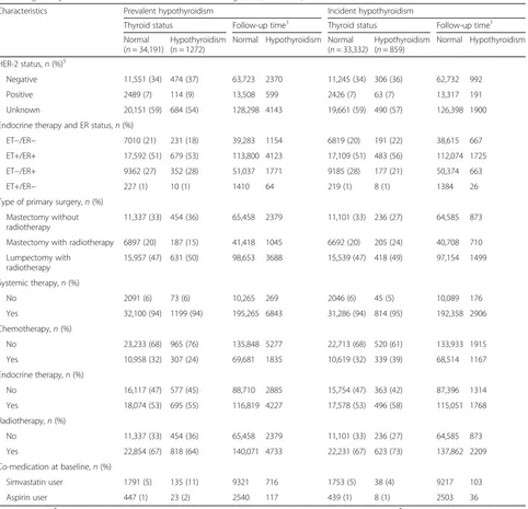 Table 1 Baseline characteristics of women diagnosed with stage I–III, operable breast cancer in Denmark from 1996 to 2009,according to thyroid status at the time of breast cancer diagnosis (Continued)