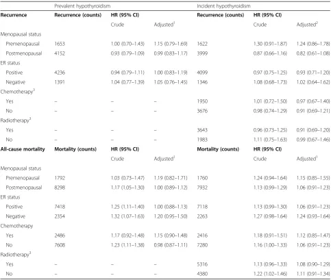 Table 3 Breast cancer recurrence and all-cause mortality, HR, and 95% CIs associating hypothyroidism status among stage I–III,operable breast cancer women diagnosed from 1996 to 2009 stratified by menopausal status, ER status, and chemo- andradiotherapy