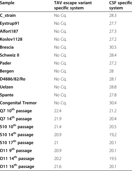 Table 3 Results of different C-strain escape variants andsamples from the EPIZONE reference RNA panel in theTAV escape variants specific rRT-PCR system comparedwith the CSF specific rRT-PCR system published byHoffmann et al., 2005 [26]