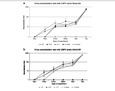 Figure 2 a/b: Results of virus neutralization tests. Virus neutralization test against CSFV strains “Roesrath” (2a) and “Alfort/187” (2b)