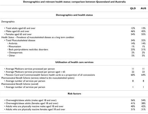Table 1: Demographics and relevant health status: Comparison between Queensland and Australia.