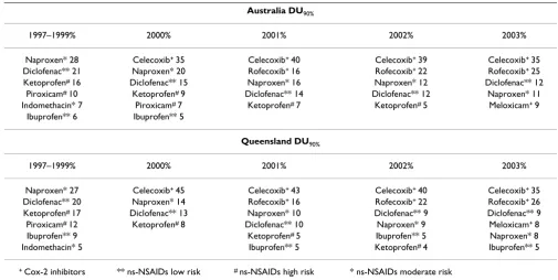 Table 2: DU90% in Queensland and in Australia for the overall NSAID utilization in Concession beneficiaries between 1997 and 2003