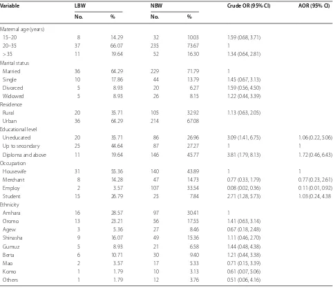 Table 2 The association between  LBW and  maternal demographic characteristics in  Assosa and  Pawi hospitals, Northwest Ethiopia, 2018