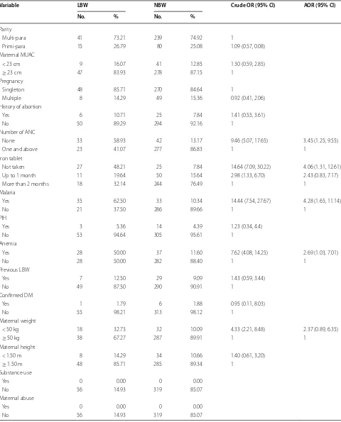 Table 3 The association between LBW and maternal obstetric and neonate-related factors in Assosa and Pawi hospitals, Northwest Ethiopia, 2018