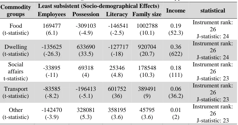 Table: 3 Socio-demographical variables’ effect on subsistence level of living 