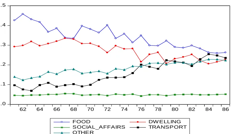 Figure 1: Changes in subsistence level of living share from the total subsistence level of 