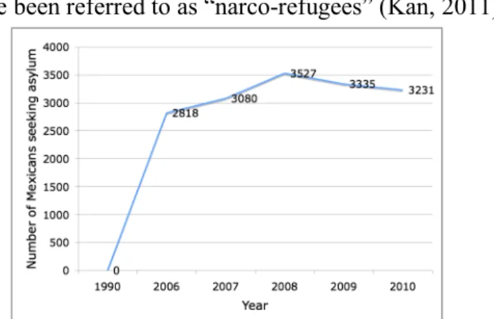 Figure 2. Number of Mexican nationals requesting asylum from 2006 to 2010. 